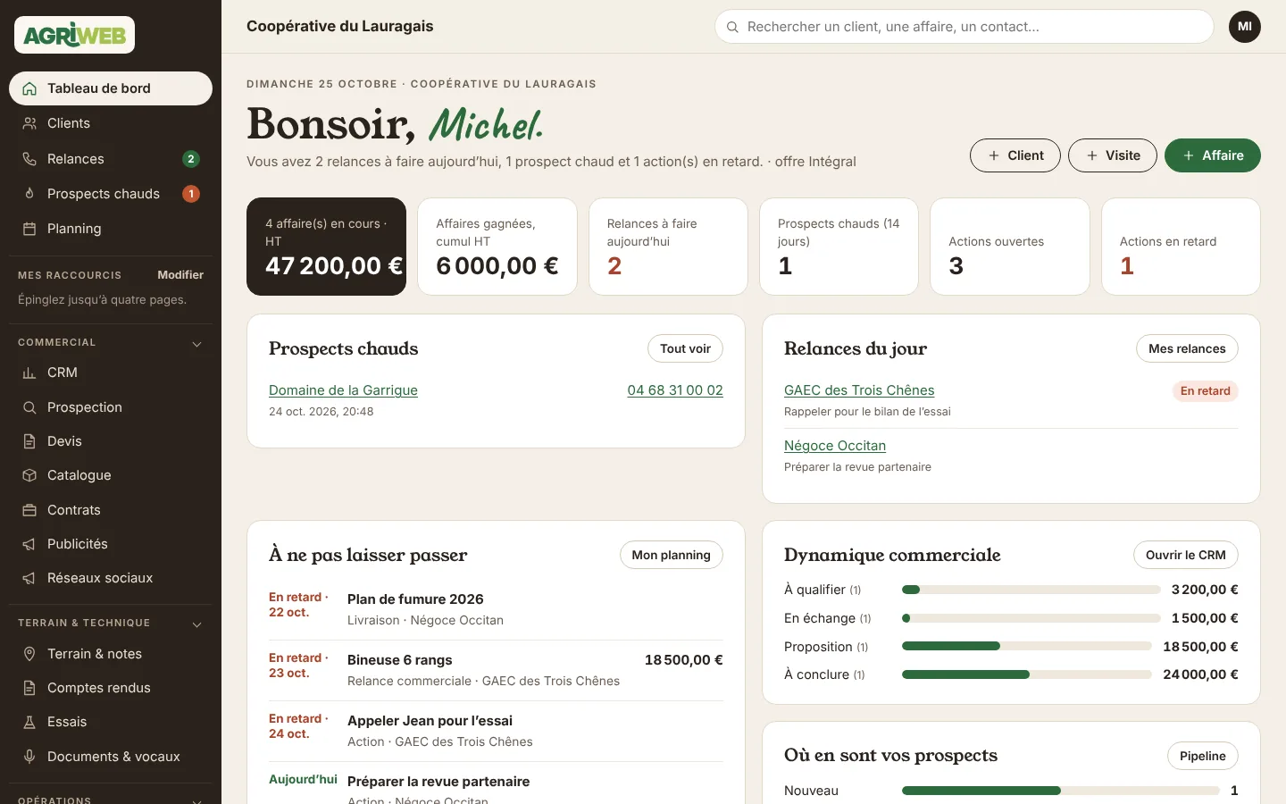Tableau de bord AgriWeb : relances du jour, prospects chauds, affaires en cours et dynamique commerciale (données de démonstration).